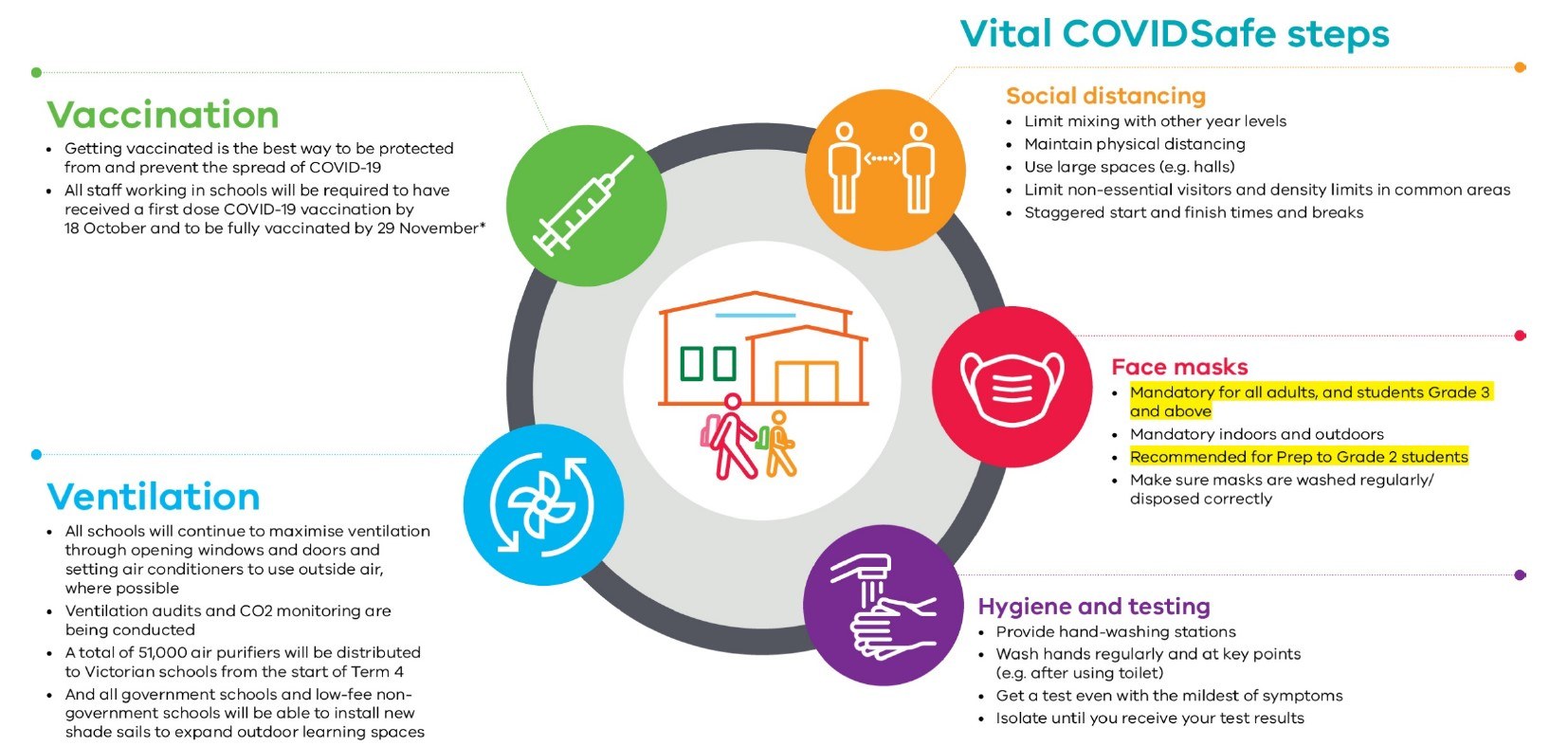 Three Vs: Ventilation, Vaccination and Vital COVIDSafe Steps